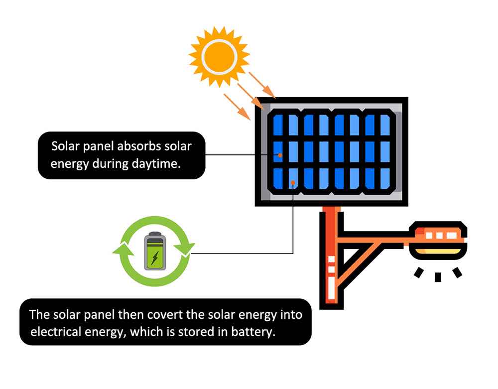 How Do Solar Street Lights Actually Work? Takiyo Japan