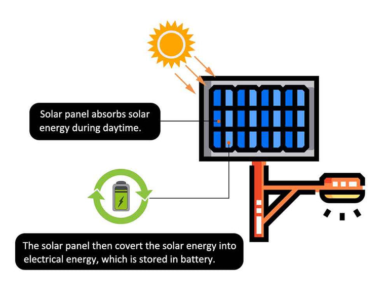 How Do Solar Street Lights Actually Work?
