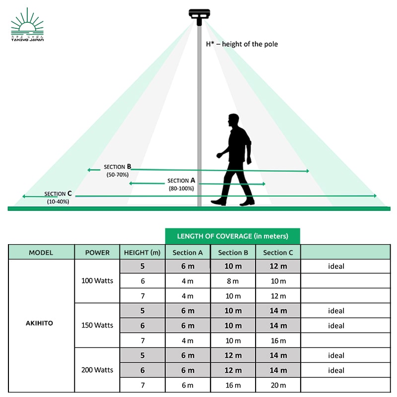 TAKIYO JAPAN™ AKIHITO (100W, 150W & 200W) Solar Street Light