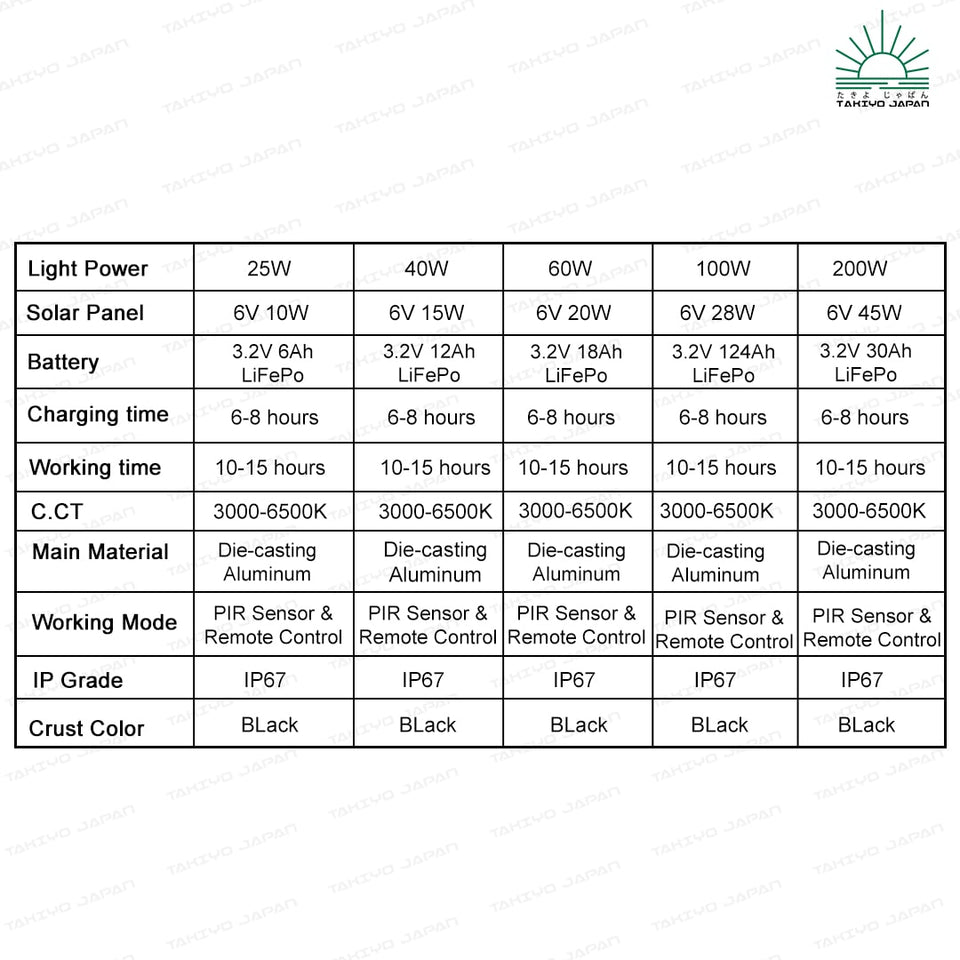 TAKIYO JAPAN™ New ICHIRO™ (25W, 40W, 60W, 100W, 200W & 300W) Solar Emergency Floodlights With Battery Indicator